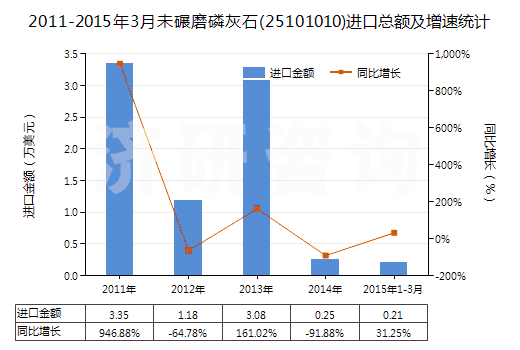 2011-2015年3月未碾磨磷灰石(25101010)進口總額及增速統(tǒng)計 2011-2015年3月未碾磨磷灰石(25101010)進口總額及增速統(tǒng)計